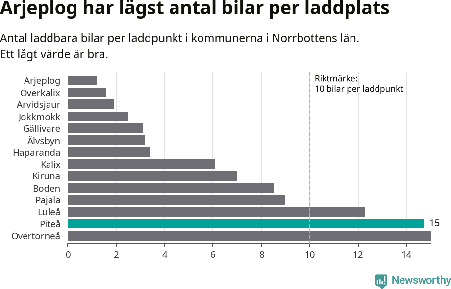 Graf: Antal laddplatser per laddbar bil i Norrbottens län